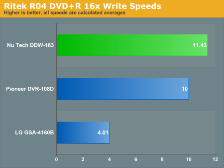 Ritek R04 DVD+R 16x Write Speeds